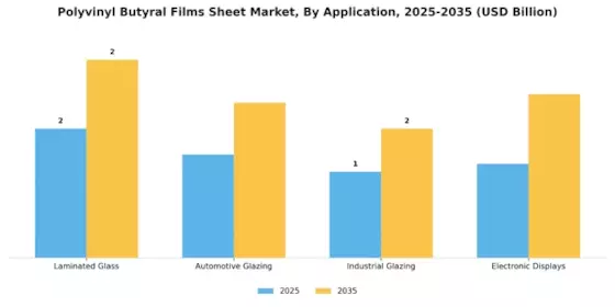 Polyvinyl Butyral Films Sheet Market Segment Image 1