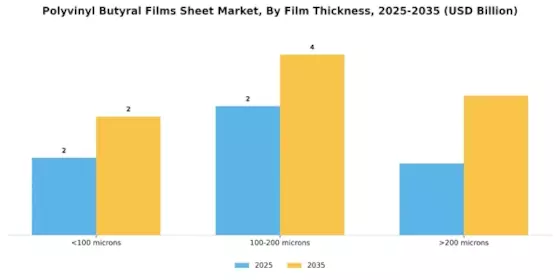 Polyvinyl Butyral Films Sheet Market Segment Image 2