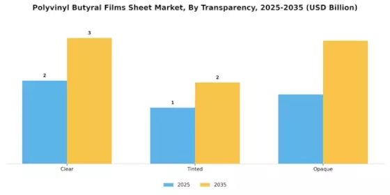 Polyvinyl Butyral Films Sheet Market Segment Image 4