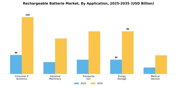 Rechargeable Batterie Market Segment Image 0