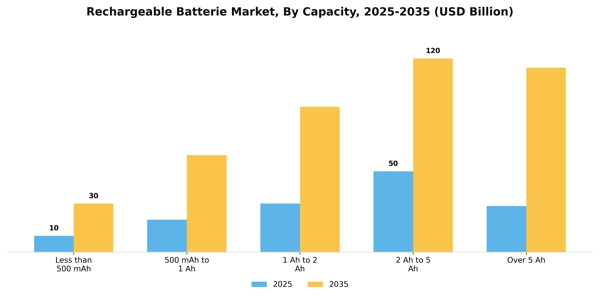 Rechargeable Batterie Market Segment Image 1