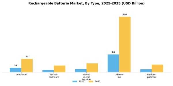 Rechargeable Batterie Market Segment Image 3