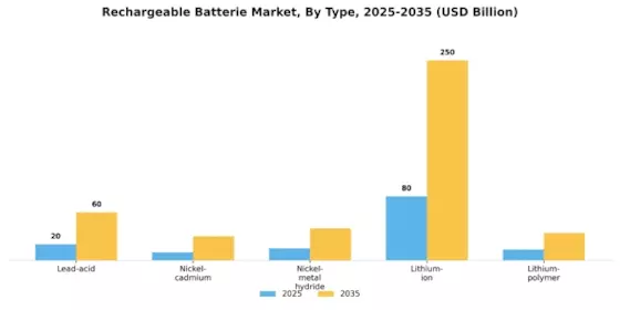 Rechargeable Batterie Market Segment Image 0