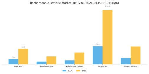 Rechargeable Batterie Market Segment Image 0