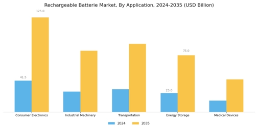 Rechargeable Batterie Market Segment Image 1
