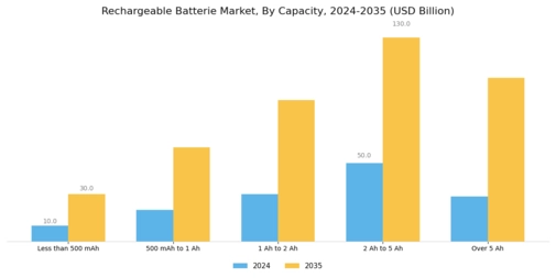 Rechargeable Batterie Market Segment Image 2