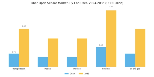 Fiber Optic Sensor Market Segment Image 1