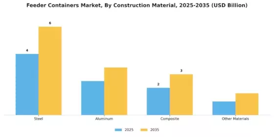 Feeder Containers Market Segment Image 1