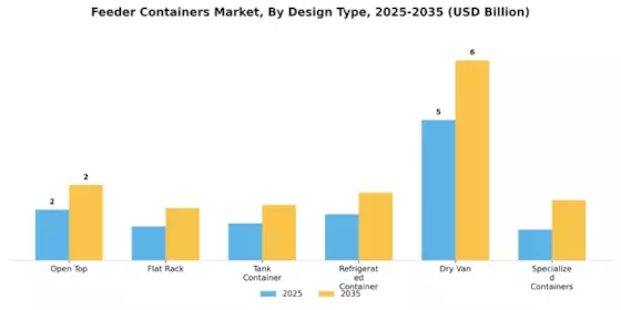 Feeder Containers Market Segment Image 2