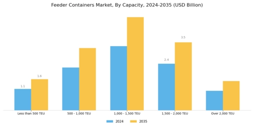 Feeder Containers Market Segment Image 0