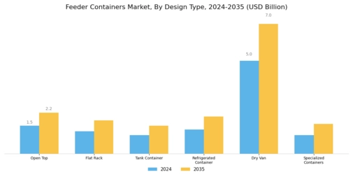 Feeder Containers Market Segment Image 2
