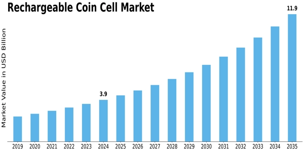 Rechargeable Coin Cell Market Size