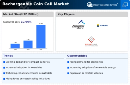 Rechargeable Coin Cell Market Infographic