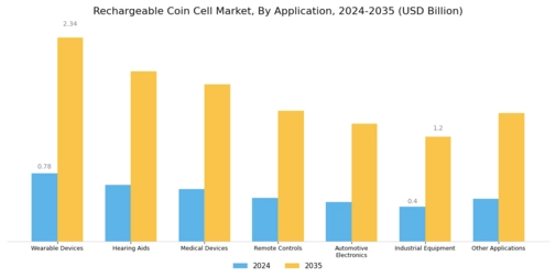 Rechargeable Coin Cell Market Segment Image 0