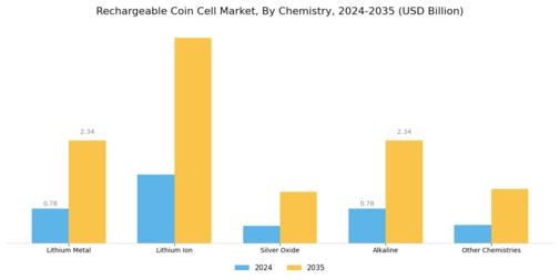 Rechargeable Coin Cell Market Segment Image 1