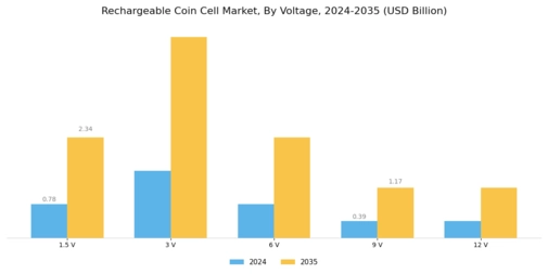 Rechargeable Coin Cell Market Segment Image 2