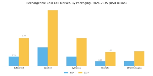 Rechargeable Coin Cell Market Segment Image 4
