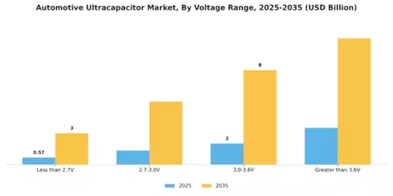 Automotive Ultracapacitor Market Segment Image 0