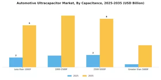 Automotive Ultracapacitor Market Segment Image 1