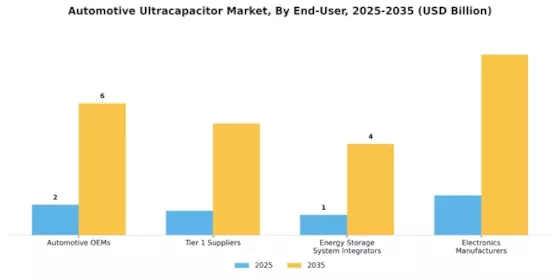 Automotive Ultracapacitor Market Segment Image 3