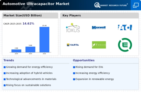 Automotive Ultracapacitor Market Infographic