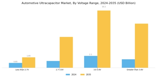 Automotive Ultracapacitor Market Segment Image 0