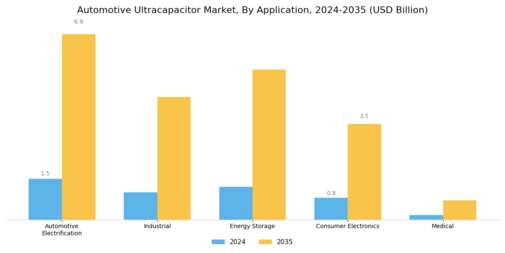 Automotive Ultracapacitor Market Segment Image 2