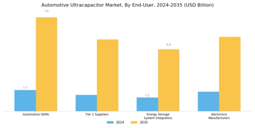 Automotive Ultracapacitor Market Segment Image 3