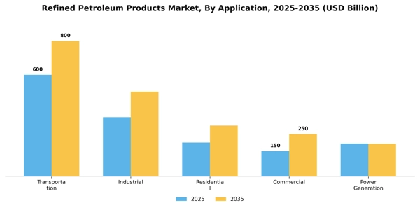 Refined Petroleum Products Market Segment Image 0