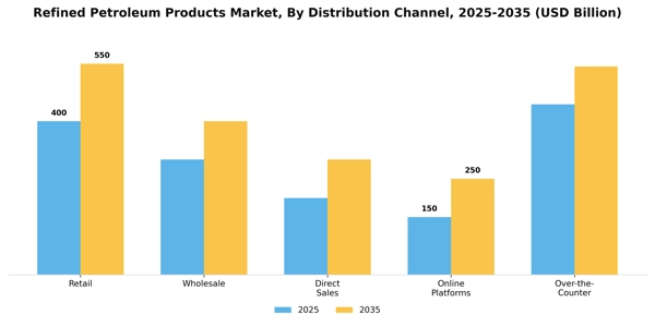 Refined Petroleum Products Market Segment Image 1