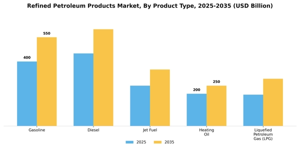 Refined Petroleum Products Market Segment Image 3