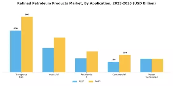 Refined Petroleum Products Market Segment Image 1