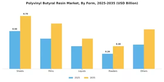 Polyvinyl Butyral Resin Market Segment Image 1