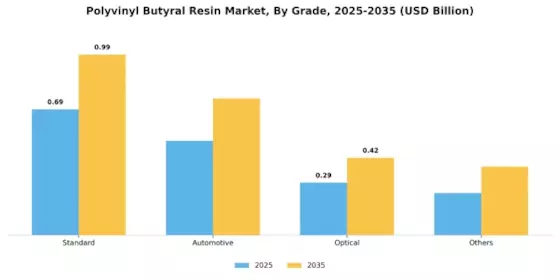Polyvinyl Butyral Resin Market Segment Image 2