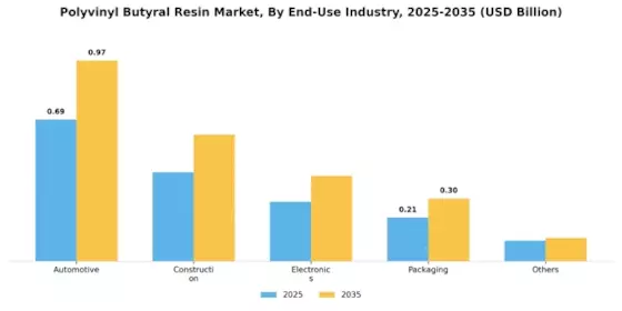 Polyvinyl Butyral Resin Market Segment Image 3