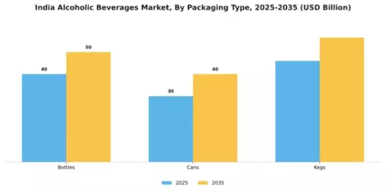 Indian Alcohol Market  Segment Image 3