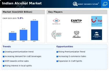 Indian Alcohol Market  Infographic