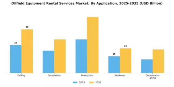 Oilfield Equipment Rental Services Market Segment Image 0