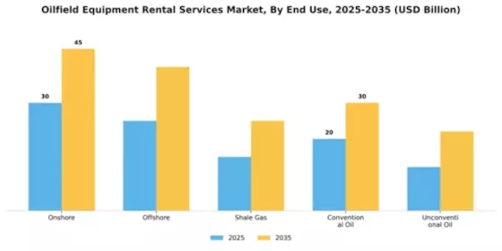 Oilfield Equipment Rental Services Market Segment Image 1