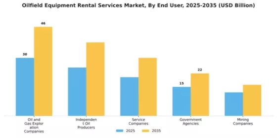 Oilfield Equipment Rental Services Market Segment Image 1