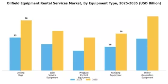 Oilfield Equipment Rental Services Market Segment Image 2