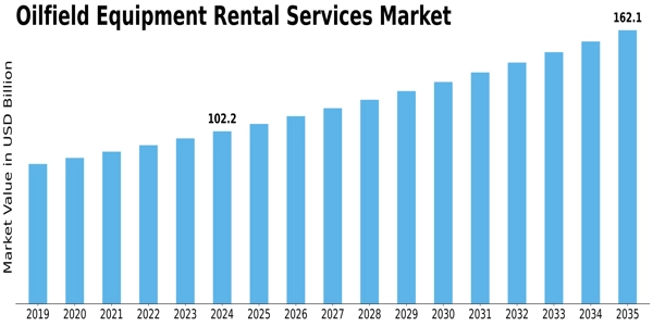 Oilfield Equipment Rental Services Market Size