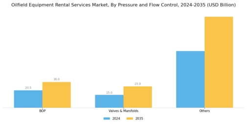 Oilfield Equipment Rental Services Market Segment Image 1