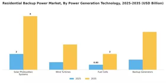 Residential Backup Power Market Segment Image 0