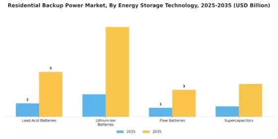 Residential Backup Power Market Segment Image 1