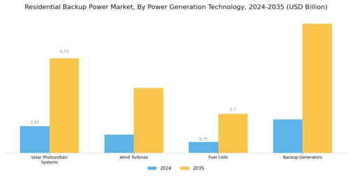 Residential Backup Power Market Segment Image 0