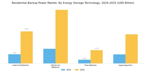 Residential Backup Power Market Segment Image 1