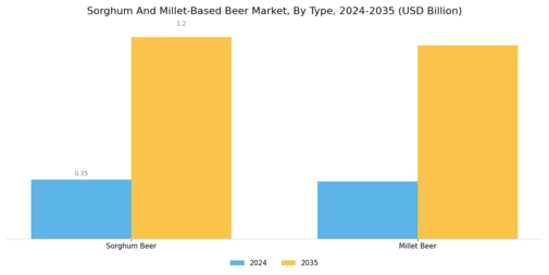 Sorghum And Millet-Based Beer Market Segment Image 0