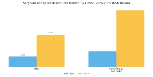 Sorghum And Millet-Based Beer Market Segment Image 1