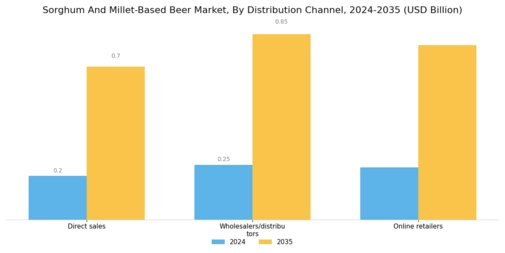 Sorghum And Millet-Based Beer Market Segment Image 4